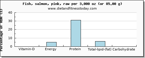 vitamin d and nutritional content in salmon